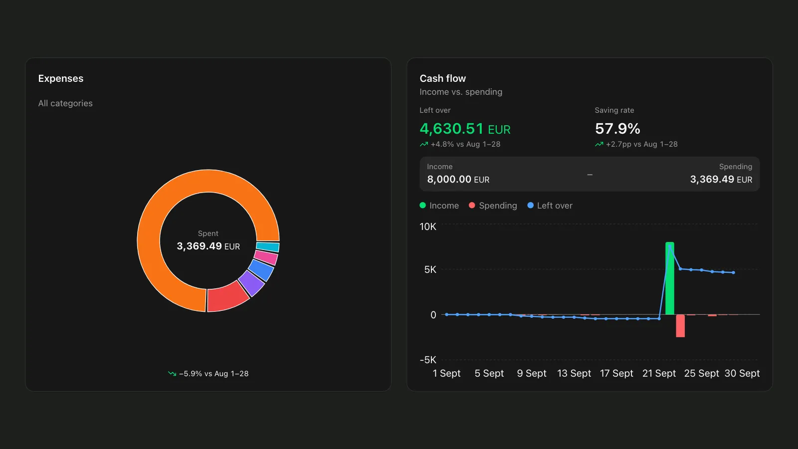 Qesto’s Dashboard for September 2026: an Expenses donut totalling 3,369.49 EUR spent, 5.9% less than Aug 1–28, beside a Cash flow block with 8,000.00 EUR income, 4,630.51 EUR left over and a 57.9% saving rate.